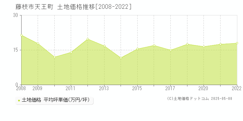 藤枝市天王町の土地価格推移グラフ 