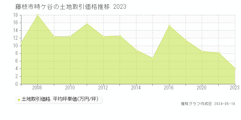 藤枝市時ケ谷の土地価格推移グラフ 