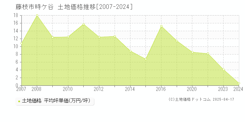 藤枝市時ケ谷の土地価格推移グラフ 