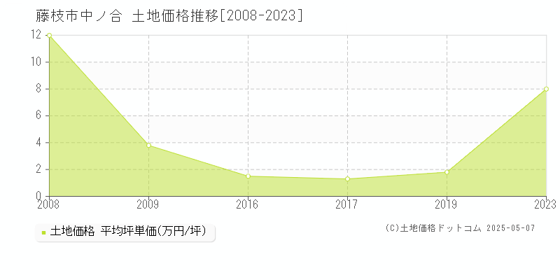 中ノ合(藤枝市)の土地価格推移グラフ(坪単価)[2008-2023年]