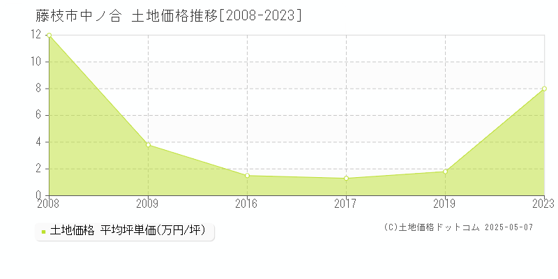 藤枝市中ノ合の土地価格推移グラフ 