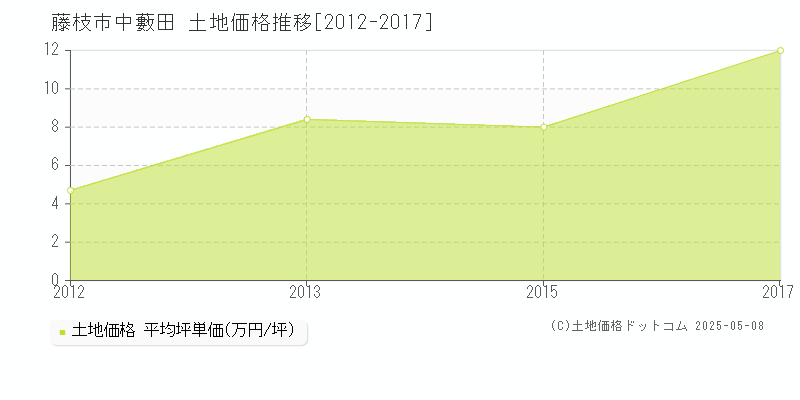中藪田(藤枝市)の土地価格推移グラフ(坪単価)[2012-2017年]