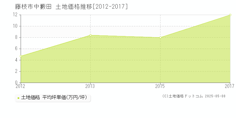 藤枝市中藪田の土地価格推移グラフ 