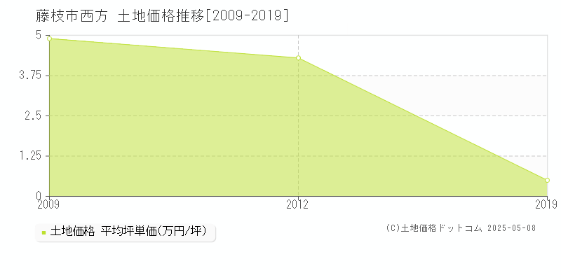 藤枝市西方の土地価格推移グラフ 