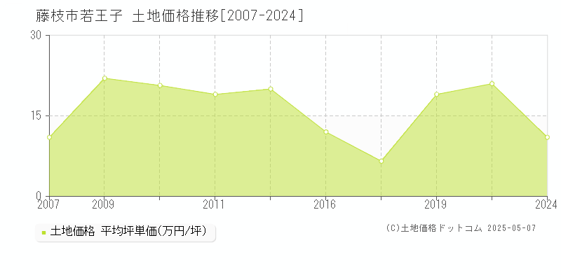 若王子(藤枝市)の土地価格推移グラフ(坪単価)[2007-2024年]