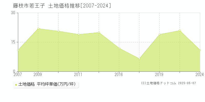 藤枝市若王子の土地価格推移グラフ 