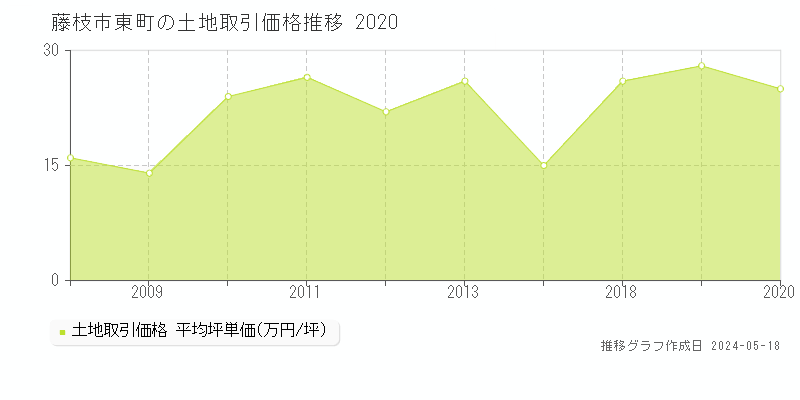 藤枝市東町の土地取引事例推移グラフ 