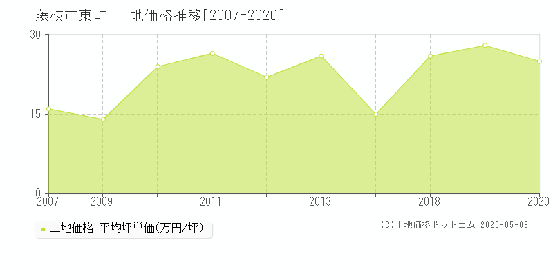 東町(藤枝市)の土地価格推移グラフ(坪単価)[2007-2020年]