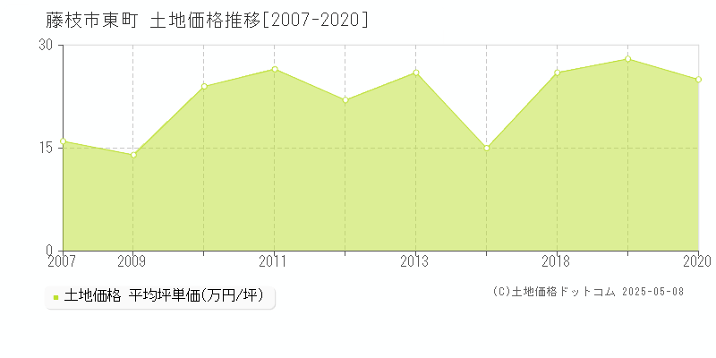 藤枝市東町の土地価格推移グラフ 