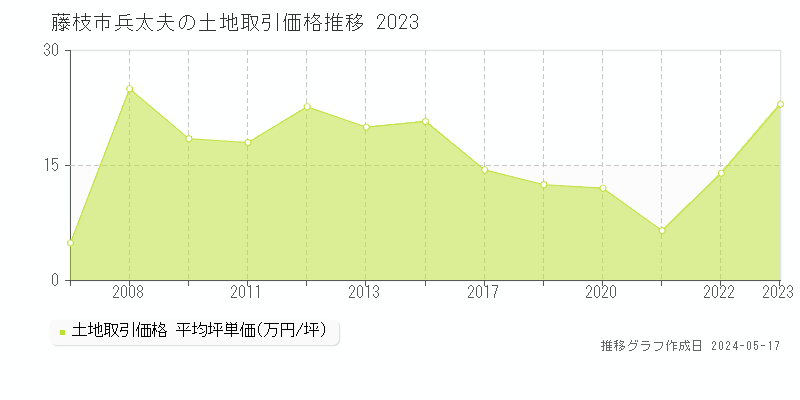 藤枝市兵太夫の土地取引事例推移グラフ 