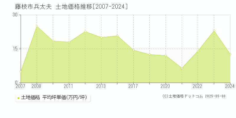 兵太夫(藤枝市)の土地価格推移グラフ(坪単価)[2007-2024年]