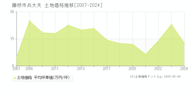 藤枝市兵太夫の土地価格推移グラフ 