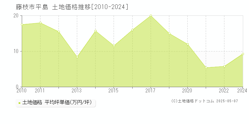 平島(藤枝市)の土地価格推移グラフ(坪単価)[2010-2024年]