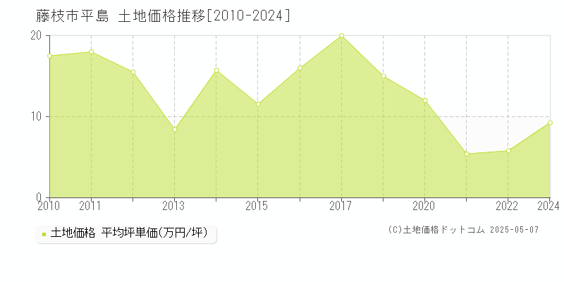 藤枝市平島の土地価格推移グラフ 