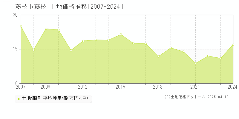 藤枝市藤枝の土地価格推移グラフ 