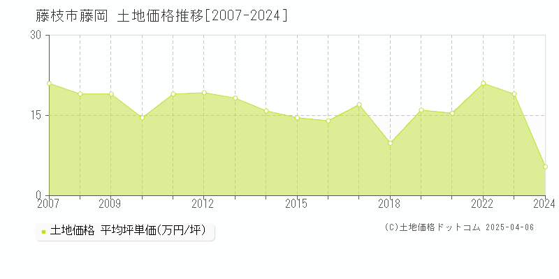 藤枝市藤岡の土地価格推移グラフ 