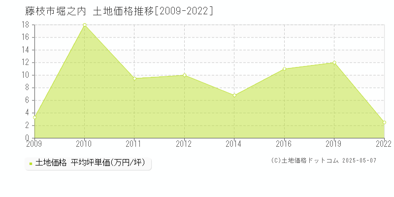 堀之内(藤枝市)の土地価格推移グラフ(坪単価)[2009-2022年]