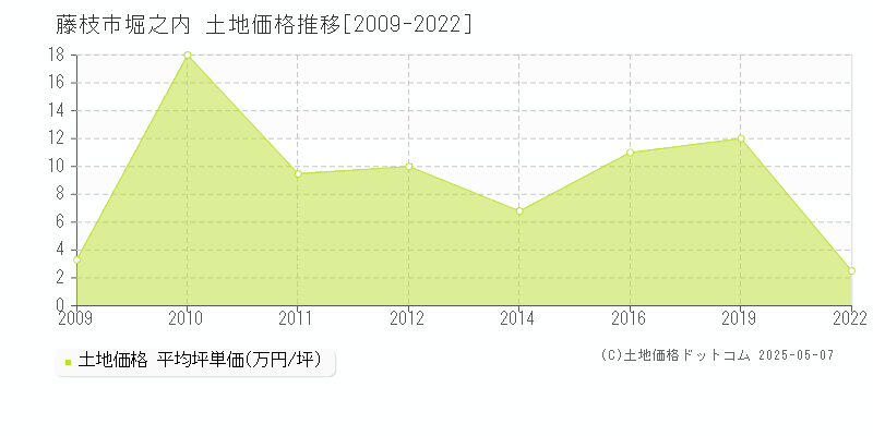 藤枝市堀之内の土地価格推移グラフ 