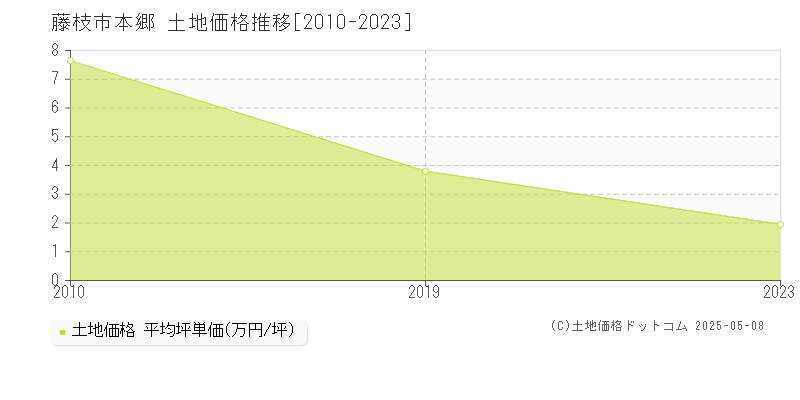本郷(藤枝市)の土地価格推移グラフ(坪単価)[2010-2023年]