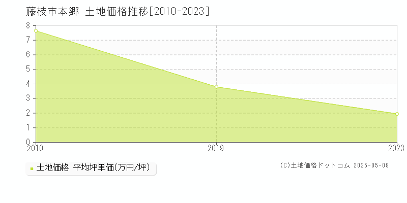 藤枝市本郷の土地取引事例推移グラフ 