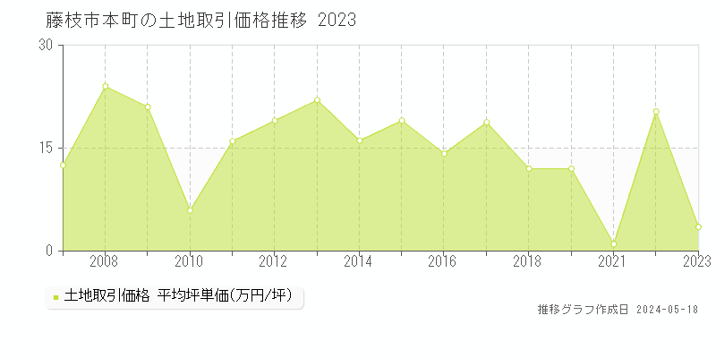 藤枝市本町の土地取引事例推移グラフ 