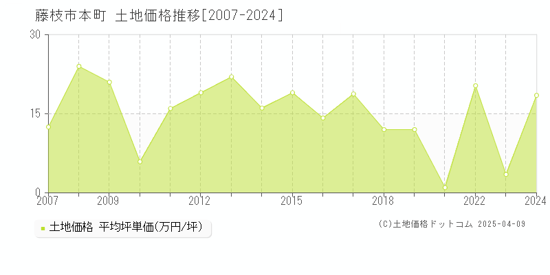 藤枝市本町の土地価格推移グラフ 