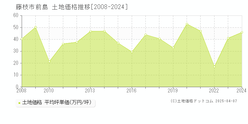 藤枝市前島の土地価格推移グラフ 