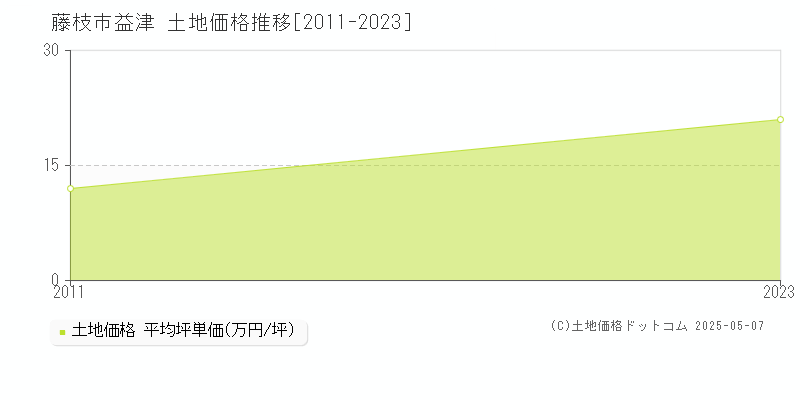 益津(藤枝市)の土地価格推移グラフ(坪単価)[2011-2023年]