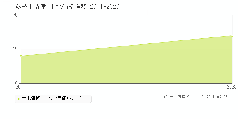 藤枝市益津の土地価格推移グラフ 