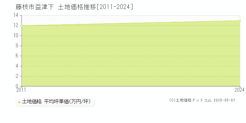 益津下(藤枝市)の土地価格推移グラフ(坪単価)[2011-2024年]