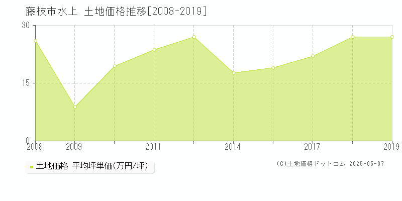 水上(藤枝市)の土地価格推移グラフ(坪単価)[2008-2019年]