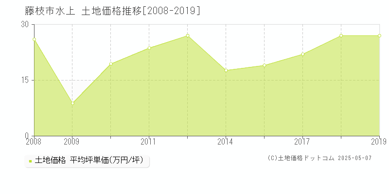 藤枝市水上の土地価格推移グラフ 