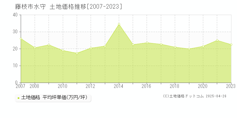 藤枝市水守の土地価格推移グラフ 