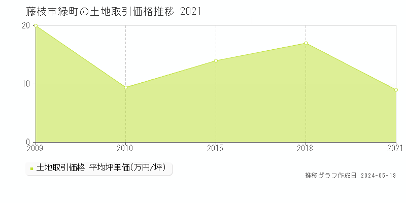 藤枝市緑町の土地価格推移グラフ 