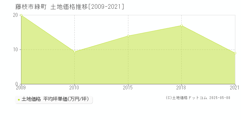 緑町(藤枝市)の土地価格推移グラフ(坪単価)[2009-2021年]
