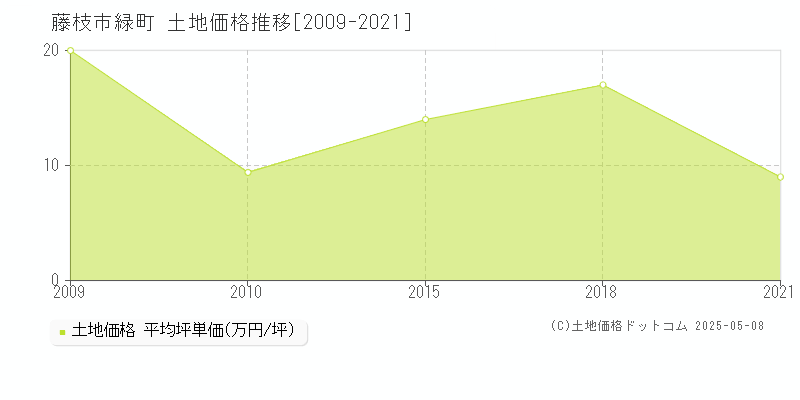 藤枝市緑町の土地価格推移グラフ 