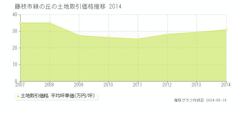 藤枝市緑の丘の土地取引事例推移グラフ 