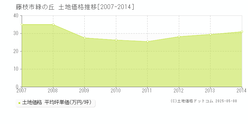 緑の丘(藤枝市)の土地価格推移グラフ(坪単価)[2007-2014年]