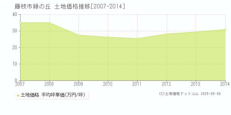 藤枝市緑の丘の土地取引事例推移グラフ 