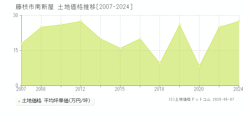 南新屋(藤枝市)の土地価格推移グラフ(坪単価)[2007-2024年]