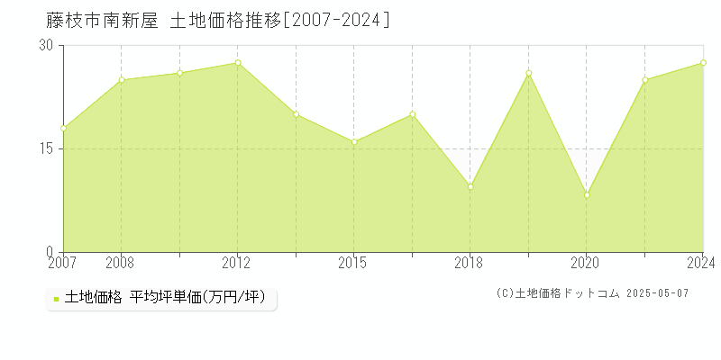 藤枝市南新屋の土地価格推移グラフ 