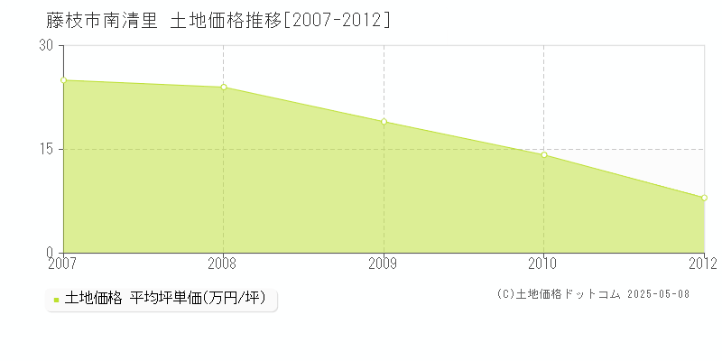 南清里(藤枝市)の土地価格推移グラフ(坪単価)[2007-2012年]
