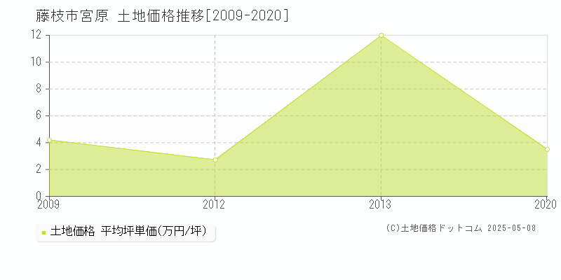 藤枝市宮原の土地取引事例推移グラフ 