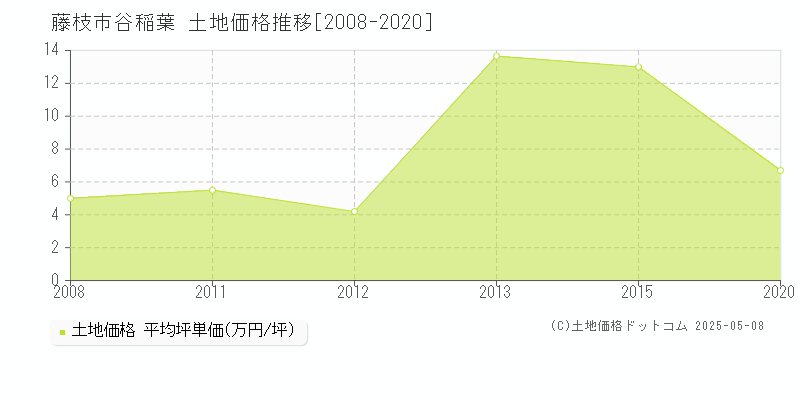谷稲葉(藤枝市)の土地価格推移グラフ(坪単価)[2008-2020年]