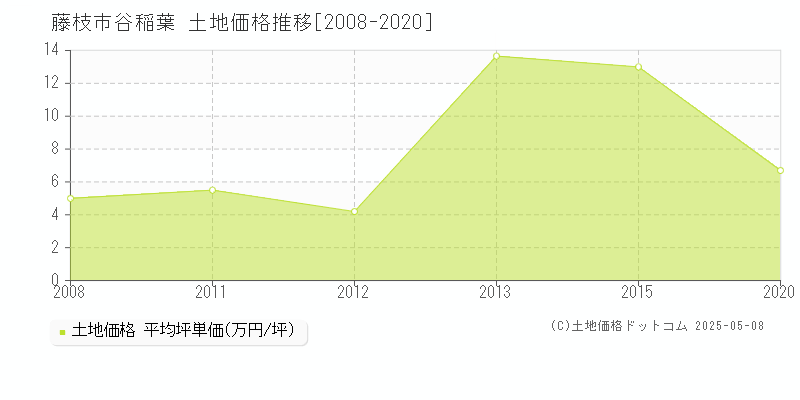 藤枝市谷稲葉の土地価格推移グラフ 