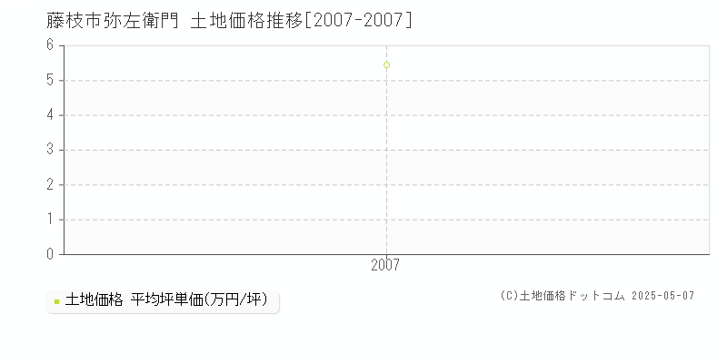 弥左衛門(藤枝市)の土地価格推移グラフ(坪単価)[2007-2007年]