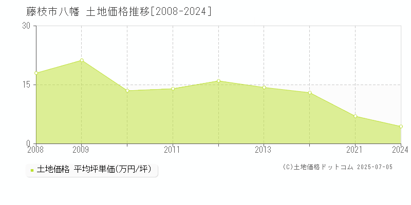 八幡(藤枝市)の土地価格推移グラフ(坪単価)[2008-2024年]