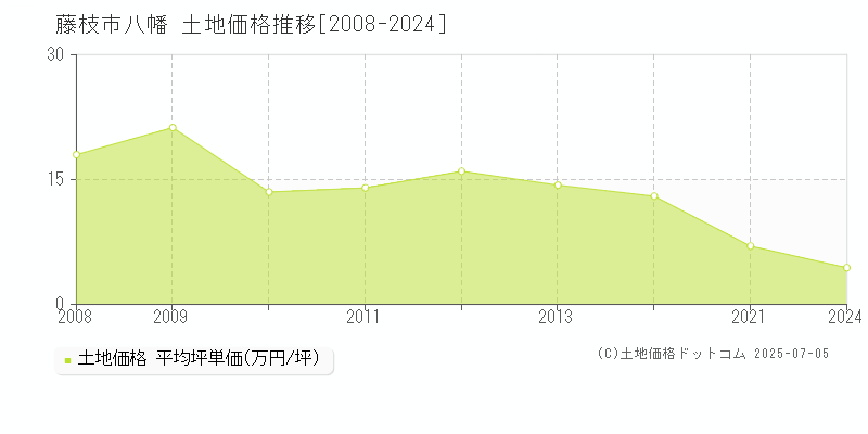 藤枝市八幡の土地価格推移グラフ 