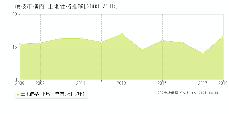 藤枝市横内の土地価格推移グラフ 