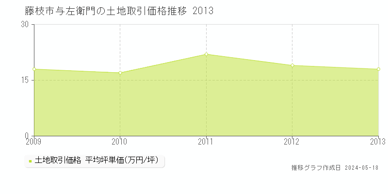 藤枝市与左衛門の土地取引事例推移グラフ 